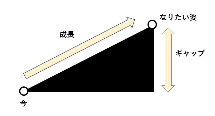 現在と将来の理想像とのギャップ